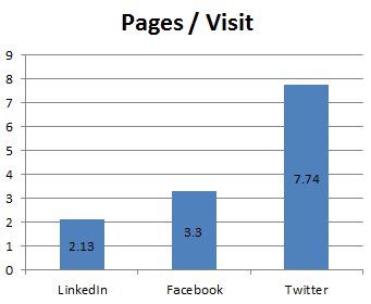 Pages visited on a jobs board web site from LinkedIN Facebook and Twitter.png